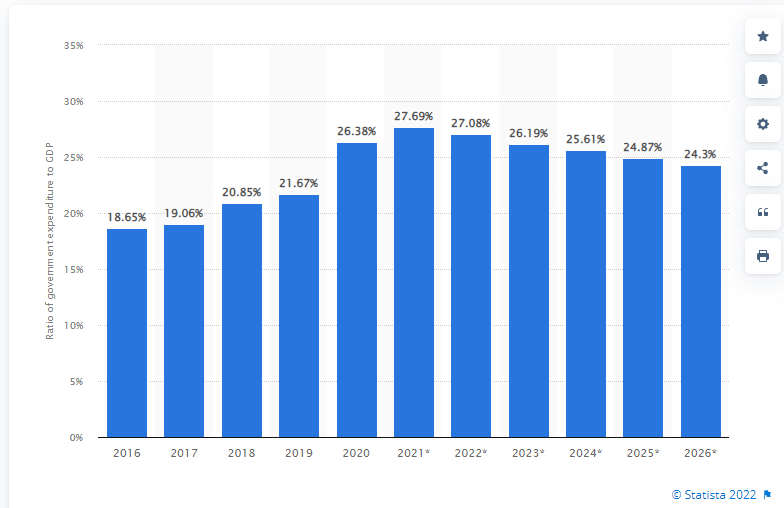 35%
30%
27.69%
27.08%
26.38%
26.19%
25.61%
24.87%
24.3%
25%
21.67%
20.85%
20%
19.06%
18.65%
15%
10%
5%
0%
2016
2017
2018
2019
2020
2021*
2022*
2023*
2024*
2025*
2026*
© Statista 2022
Ratio of govemm entexpend iture to GDP
