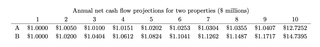 Annual net cash flow projections for two properties ($ millions)
1
2
3
4
6
8
A $1.0000 $1.0050 $1.0100 $1.0151
B $1.0000 $1.0200 $1.0404 $1.0612
5
7
9
$1.0202 $1.0253 $1.0304 $1.0355 $1.0407
$1.0824 $1.1041 $1.1262 $1.1487 $1.1717
10
$12.7252
$14.7395