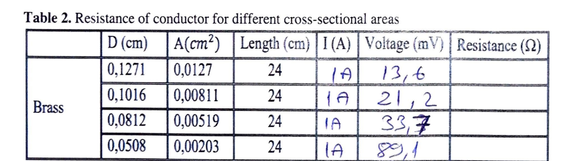 Table 2. Resistance of conductor for different cross-sectional areas
D (cm)
A(cm²) |Length (cm) |I (A) Voltage (mV) | Resistance (2)
0,1271
0,0127
24
13,6
21,2
33,7
89,1
0,1016
0,00811
24
Brass
0,0812
0,00519
24
IA
0,0508
0,00203
24
