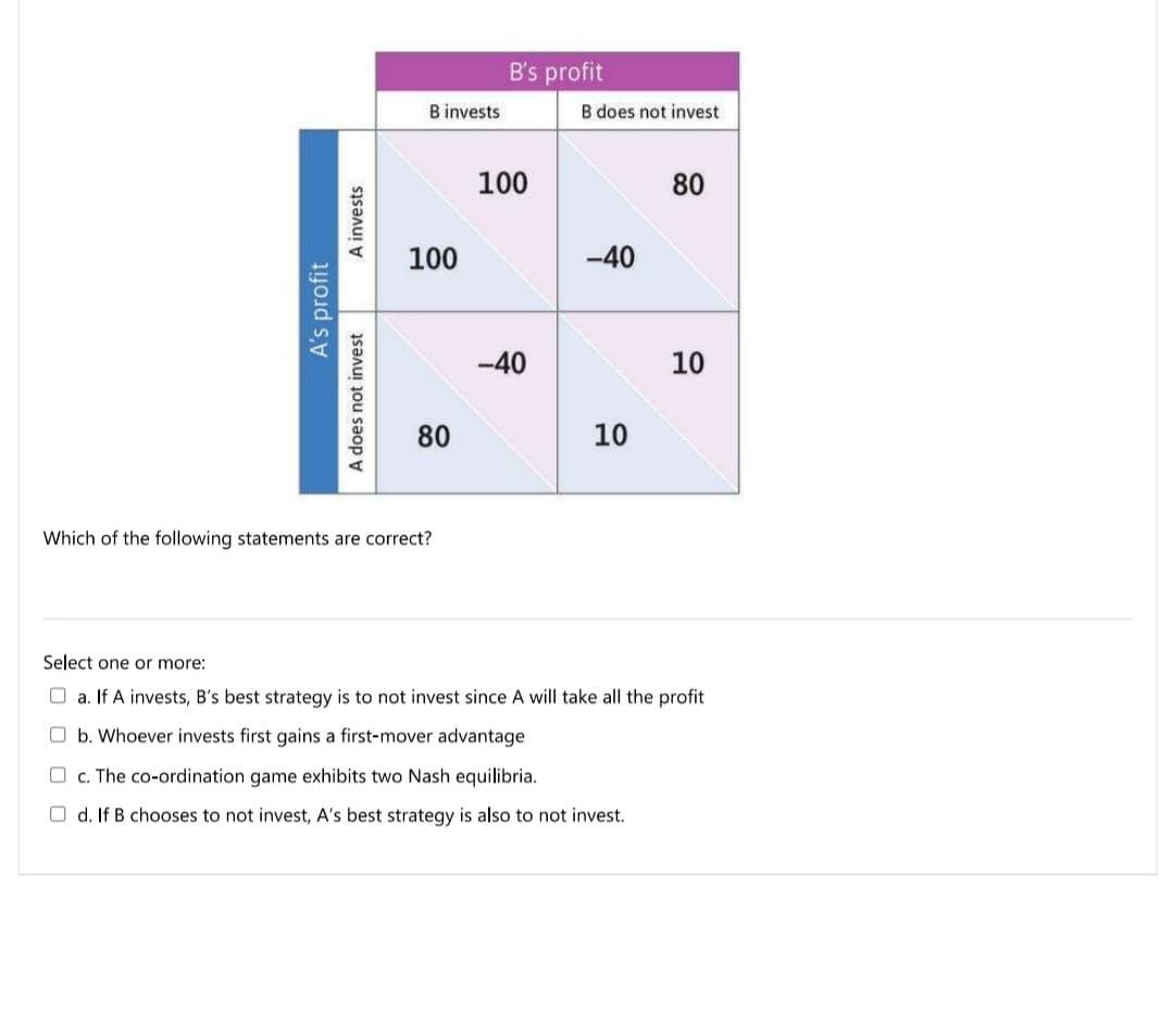 B's profit
B invests
B does not invest
100
80
100
-40
-40
10
80
10
Which of the following statements are correct?
Select one or more:
O a. If A invests, B's best strategy is to not invest since A will take all the profit
O b. Whoever invests first gains a first-mover advantage
O c. The co-ordination game exhibits two Nash equilibria.
O d. If B chooses to not invest, A's best strategy is also to not invest.
A's profit
A does not invest
A invests
