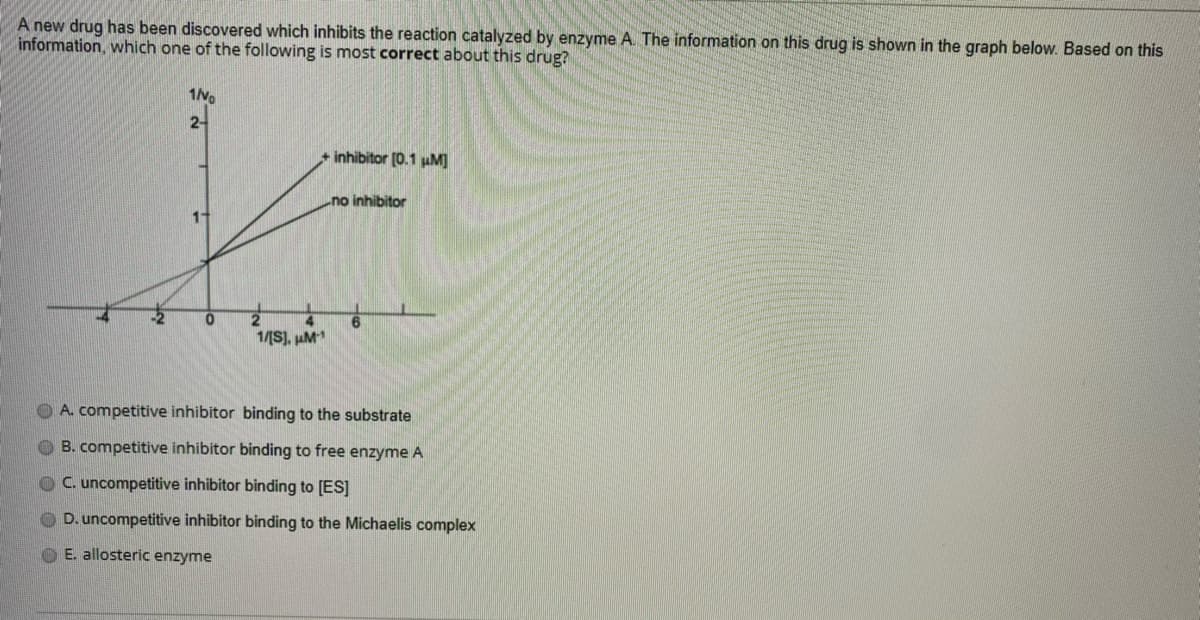 A new drug has been discovered which inhibits the reaction catalyzed by enzyme A. The information on this drug is shown in the graph below. Based on this
information, which one of the following is most correct about this drug?
1/No
2-
inhibitor (0.1 uM]
no inhibitor
11
1/[S), uM
OA. competitive inhibitor binding to the substrate
O B. competitive inhibitor binding to free enzyme A
OC. uncompetitive inhibitor binding to [ES]
O D. uncompetitive inhibitor binding to the Michaelis complex
O E. allosteric enzyme
