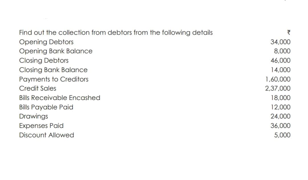 Find out the collection from debtors from the following details
Opening Debtors
Opening Bank Balance
Closing Debtors
Closing Bank Balance
Payments to Creditors
Credit Sales
Bills Receivable Encashed
Bills Payable Paid
Drawings
Expenses Paid
Discount Allowed
₹
34,000
8,000
46,000
14,000
1,60,000
2,37,000
18,000
12,000
24,000
36,000
5,000