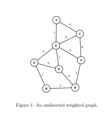 G
N
3
H
5
7
F
E
1
D
2
2
3
B
A
Figure 1: An undirected weighted graph.