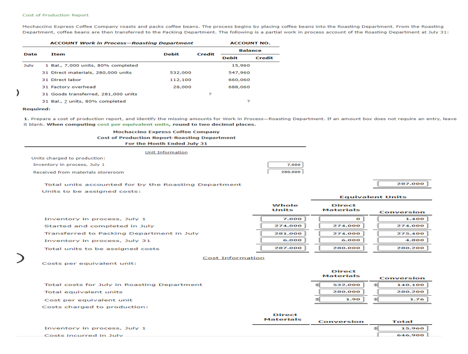 Cost of Production Report
Mochaccino Express Coffee Company roasts and packs coffee beans. The process begins by placing coffee beans into the Roasting Department. From the Roasting
Department, coffee beans are then transferred to the Packing Department. The following is a partial work in process account of the Roasting Department at July 31:
ACCOUNT Work in Process-Roasting Department
ACCOUNT No.
Balance
Date
Item
Debit
Credit
Debit
Credit
1 Bal., 7,00o units, 80% completed
31 Direct materials, 280,000 units
July
15,960
532,000
547,960
31 Direct labor
112,100
660,060
31 Factory overhead
28,000
688,060
31 Goods transferred, 281,000 units
31 Bal., 2 units, 80% completed
Required:
1. Prepare a cost of production report, and identify the missing amounts for Work in Process-Roasting Department. If an amount box does not require an entry, leave
it blank. when computing cost per equivalent units, round to two decimal places.
Mochaccino Express Coffee Company
Cost of Production Report-Roasting Department
For the Month Ended July 31
Unit Information
Units charged to production:
Inventory in process, July 1
7.000
Received from materials storeroom
280.000
Total units accounted for by the Roasting Department
207.000
Units to be assigned costs:
Equivalent Units
Whole
Direct
Materials
Units
Conversion
Inventory in process, July 1
7.000
1.400
Started and completed in July
274.000
274,00o
274.00o
Transferred to Packing Department in July
281,000
274.000
275,400
Inventory in process, July 31
6.000
6.000
4.800
Total units to be assigned costs
207.000
280.000
280.200
Cost Information
Costs per equivalent unit:
Direct
Materials
Conversion
Total costs for July in Roastina Department
532,000
140.100
Total equivalent units
280.00o
280,200
Cost per equivalent unit
1.90
1.76
Costs charged to production:
Direct
Materials
Conversion
Total
Inventory in process, July 1
15,960
Costs incurred in Julv
646.90o
