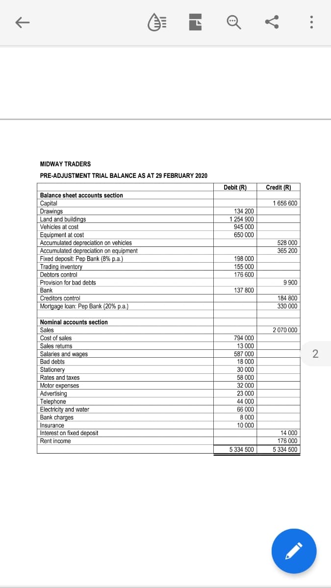 MIDWAY TRADERS
PRE-ADJUSTMENT TRIAL BALANCE AS AT 29 FEBRUARY 2020
Debit (R)
Credit (R)
Balance sheet accounts section
1 656 600
Сapital
Drawings
Land and buildings
Vehicles at cost
134 200
1 254 900
945 000
Equipment at cost
650 000
Accumulated depreciation on vehicles
Accumulated depreciation on equipment
528 000
365 200
Fixed deposit: Pep Bank (8% p.a.)
Trading inventory
Debtors control
198 000
155 000
176 600
Provision for bad debts
9 900
Bank
137 800
Creditors control
Mortgage loan: Pep Bank (20% p.a.)
184 800
330 000
Nominal accounts section
Sales
Cost of sales
Sales returns
Salaries and wages
Bad debts
Stationery
2 070 000
794 000
13 000
587 000
18 000
30 000
58 000
32 000
23 000
Rates and taxes
Motor expenses
Advertising
Telephone
Electricity and water
Bank charges
44 000
66 000
8 000
10 000
Insurance
Interest on fixed deposit
Rent income
14 000
176 000
5 334 500
5 334 500
