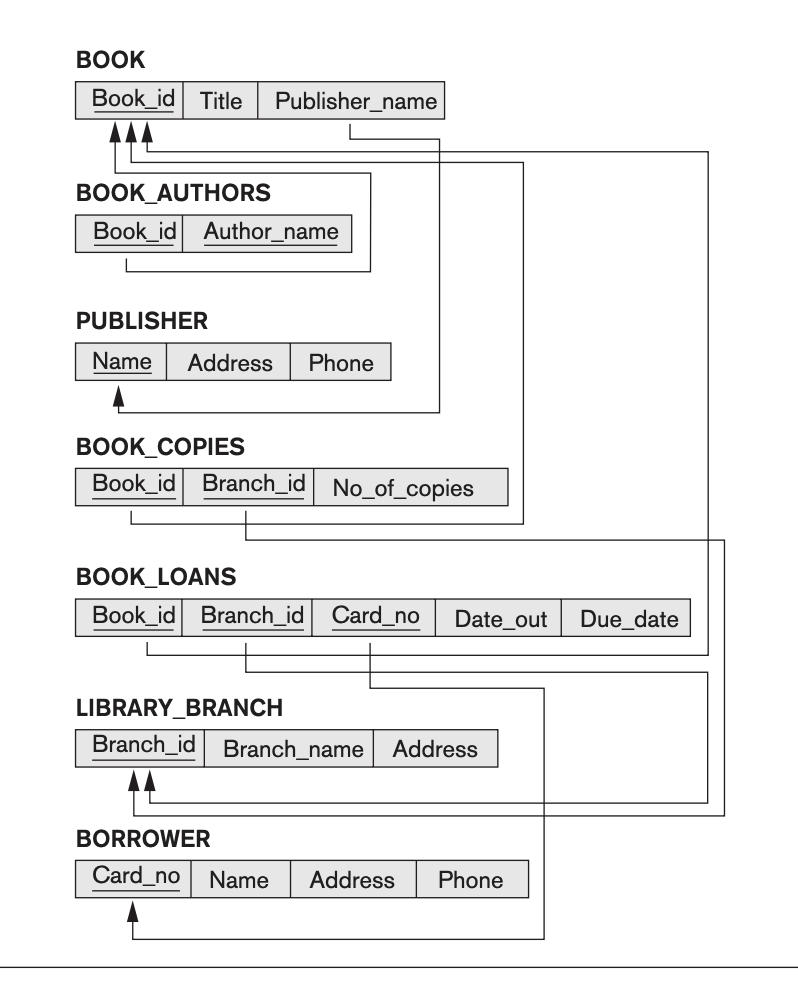 BOOK
Book_id Title Publisher_name
BOOK_AUTHORS
Book_id Author_name
PUBLISHER
Name Address Phone
BOOK_COPIES
Book id Branch_id No_of_copies
BOOK_LOANS
Book_id Branch_id Card_no Date_out Due_date
LIBRARY_BRANCH
Branch_id Branch_name Address
BORROWER
rd_no Name Address Phone