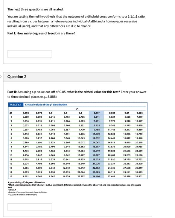 The next three questions are all related:
You are testing the null hypothesis that the outcome of a dihybrid cross conforms to a 1:1:1:1 ratio
resulting from a cross between a heterozygous individual (AaBb) and a homozygous recessive
individual (aabb), and that any differences are due to chance.
Part I: How many degrees of freedom are there?
D Question 2
Part II: Assuming ap-value cut-off of 0.05, what is the critical value for this test? Enter your answer
to three decimal places (e.g., 8.888).
TABLE 3.7 Critical values of the x distribution
P
df
0.995
0.975
0.9
0.5
0.1
0.05
0.025
0.01
0.005
0.000
0.000
0.016
0.455
2.706
3.841
5.024
6.635
7.879
2
0.010
0.051
0.211
1.386
4.605
5.991
7.378
9.210
10.597
3
0.072
0.216
0.584
2.366
6.251
7.815
9.348
11.345
12.838
4
0.207
0.484
1.064
3.357
7.779
9.488
11.143
13.277
14.860
0.412
0.831
1.610
4.351
9.236
11.070
12.832
15.086
16.750
0.676
1.237
2.204
5.348
10.645
12.592
14.449
16.812
18.548
0.989
1.690
2.833
6.346
12.017
14.067
16.013
18.475
20.278
1.344
2.180
3.490
7.344
13.362
15.507
17.535
20.090
21.955
1.735
2.700
4.168
8.343
14.684
16.919
19.023
21.666
23.589
10
2.156
3.247
4.865
9.342
15.987
18.307
20.483
23.209
25.188
11
2.603
3.816
5.578
10.341
17.275
19.675
21.920
24.725
26.757
12
3.074
4.404
6.304
11.340
18.549
21.026
23.337
26.217
28.300
13
3.565
5.009
7.042
12.340
19.812
22.362
24.736
27.688
29.819
14
4.075
5.629
7.790
13.339
21.064
23.685
26.119
29.141
31.319
15
4.601
6.262
8.547
14.339
22.307
24.996
27.488
30.578
32.801
P. probability: df, degrees of freedom.
*Most scientists assume that when p<0.05, a significant difference exists between the observed and the expected values in a chi-square
test.
Table 17
Gemetic: A Conceptual Approach, Seventh Edition
0 2020 W. H. Freeman and Company
