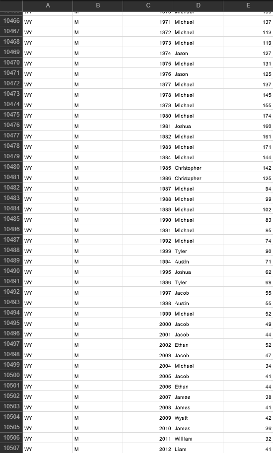 A
Bi
10466 WY
M
1971 Michael
137
10467 WY
M
1972 Michael
113
10468 WY
M
1973 Michael
119
10469 WY
M
1974 Jason
127
10470 WY
M
1975 Michael
131
10471 WY
M
1976 Jason
125
10472 WY
M
1977 Michael
137
10473 WY
M
1978 Michael
145
10474 WY
M
1979 Michael
155
10475 WY
M
1980 Michael
174
10476 WY
M
1981 Joshua
160
10477 WY
M
1982 Michael
161
10478 WY
M
1983 Michael
171
10479 WY
M
1984 Michael
144
10480 WY
M
1985 Christopher
142
10481 WY
M
1986 Christopher
125
10482 WY
M
1987 Michael
94
10483 WY
M
1988 Michael
99
10484 WY
M
1989 Michael
102
10485 WY
M
1990 Michael
83
10486 WY
M
1991 Michael
85
10487 WY
M
1992 Michael
74
10488 WY
M
1993 Tyler
90
10489 WY
M
1994 Austin
71
10490 WY
M
1995 Joshua
62
10491 WY
1996 Tyler
M
68
10492 WY
M
1997 Jacob
55
10493 WY
M
1998 Austin
55
10494 WY
M
1999 Michael
52
10495 WY
M
2000 Jacob
49
10496 WY
M
2001 Jacob
44
10497 WY
M
2002 Ethan
52
10498 WY
M
2003 Jacob
47
10499 WY
M
2004 Michael
34
10500 WY
M
2005 Jacob
41
10501 WY
M
2006 Ethan
44
10502 WY
2007 James
38
10503 WY
M
2008 James
41
10504 WY
M
2009 Wyatt
42
10505 WY
M
2010 James
36
10506 WY
M
2011 William
32
10507 WY
M
2012 Liam
41
