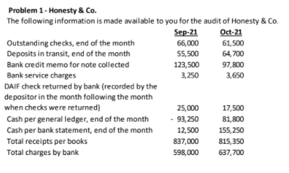 Problem 1- Honesty & Co.
The following information is made available to you for the audit of Honesty & Co.
Sep-21
Oct-21
Outstanding checks, end of the month
66,000
61,500
Deposits in transit, end of the month
55,500
64, 700
Bank credit memo for note collected
123,500
97,800
Bank service charges
DAIF check returned by bank (recorded by the
depositor in the month following the month
3,250
3,650
when checks were returned)
25,000
17,500
Cash per general ledger, end of the month
- 93,250
81,800
Cash per bank statement, end of the month
12,500
155,250
Total receipts per books
837,000
815,350
Total charges by bank
598,000
637,700
