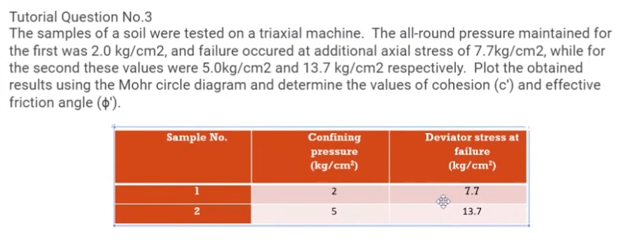 Tutorial Question No.3
The samples of a soil were tested on a triaxial machine. The all-round pressure maintained for
the first was 2.0 kg/cm2, and failure occured at additional axial stress of 7.7kg/cm2, while for
the second these values were 5.0kg/cm2 and 13.7 kg/cm2 respectively. Plot the obtained
results using the Mohr circle diagram and determine the values of cohesion (c') and effective
friction angle (').
Sample No.
1
2
Confining
pressure
(kg/cm²)
2
5
Deviator stress at
failure
(kg/cm²)
7.7
13.7