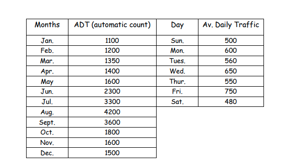 Months
Jan.
Feb.
Mar.
Apr.
May
Jun.
Jul.
Aug.
Sept.
Oct.
Nov.
Dec.
ADT (automatic count)
1100
1200
1350
1400
1600
2300
3300
4200
3600
1800
1600
1500
Day
Sun,
Mon.
Tues.
Wed.
Thur.
Fri.
Sat.
Av. Daily Traffic
500
600
560
650
550
750
480