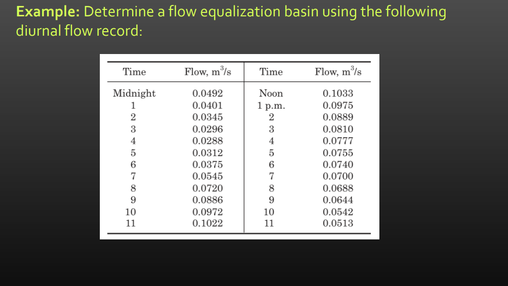 Example: Determine a flow equalization basin using the following
diurnal flow record:
Time
Midnight
1
2347BSDH
5
8
9
10
11
Flow, m³/s
0.0492
0.0401
0.0345
0.0296
0.0288
0.0312
0.0375
0.0545
0.0720
0.0886
0.0972
0.1022
Time
Noon
1 p.m.
2
3
4
5
6
7
8
9
10
11
Flow, m³/s
0.1033
0.0975
0.0889
0.0810
0.0777
0.0755
0.0740
0.0700
0.0688
0.0644
0.0542
0.0513