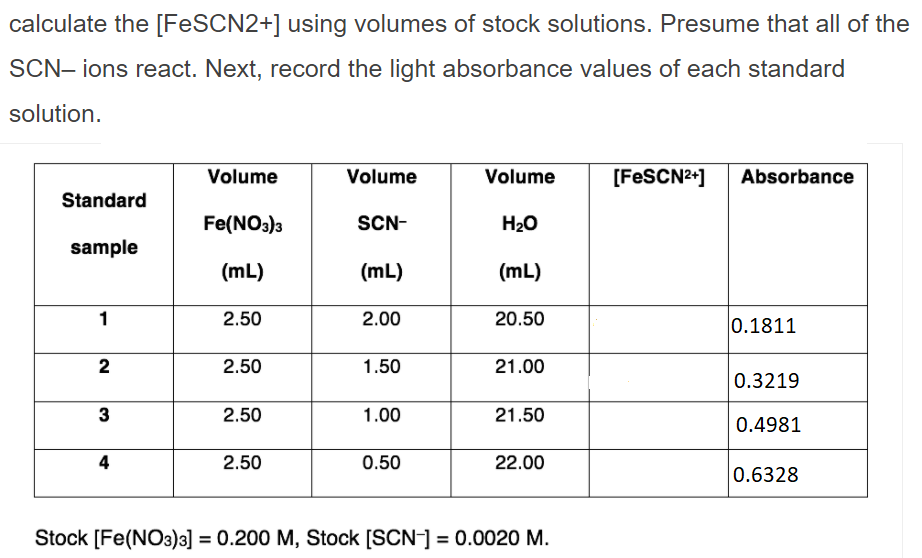 calculate the [FESCN2+] using volumes of stock solutions. Presume that all of the
SCN- ions react. Next, record the light absorbance values of each standard
solution.
Volume
Volume
Volume
[FESCN2+]
Absorbance
Standard
Fe(NO3)3
SCN-
H2O
sample
(mL)
(mL)
(mL)
1
2.50
2.00
20.50
0.1811
2
2.50
1.50
21.00
0.3219
2.50
1.00
21.50
0.4981
4
2.50
0.50
22.00
0.6328
Stock [Fe(NO3)3] = 0.200 M, Stock [SCN-] = 0.0020 M.
%3D
