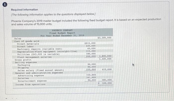 Required information
(The following information applies to the questions displayed below.)
Phoenix Company's 2019 master budget included the following fixed budget report. It is based on an expected production
and sales volume of 15,000 units.
PHOENIX COKPANY
Fixed Budget Report
For Year Ended December 31, 2019
Sales
$3, 300,000
Cost of goods sold
$915,000
225,000
60,000
315,000
180,000
200,000
Direct naterials
Direct labot
Nachinery repaire (variable cost)
Depreciation-Plant equipnent (straight-1ine)
Utilitien (S45,000 is variable)
Plant managenent alaries
Gross profit
Selling expeneen
Packaging
Shipping
Sales salary (tixed annual anount)
General and adninintrative expenses
Advertising expense
Salaries
Entertainnent expense
I,895,000
1,405,000
90,000
90,000
235,000
415,000
150,000
241,000
90,000
481,000
$ 509,000
Incone from operationa
