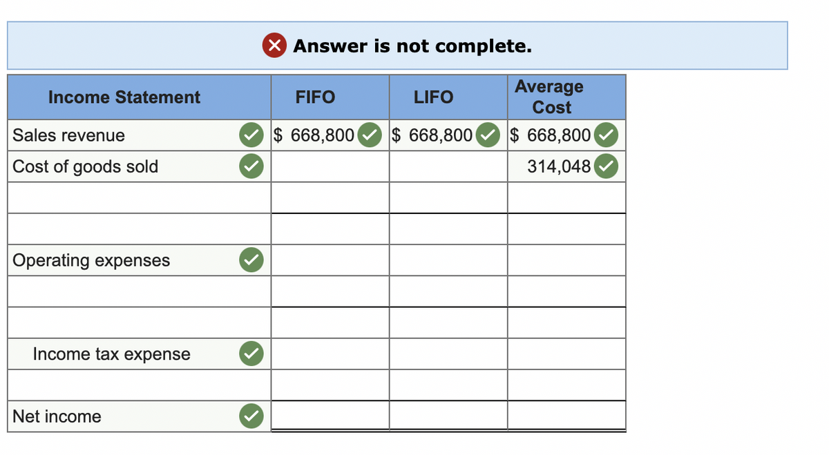 X Answer is not complete.
Average
Cost
Income Statement
FIFO
LIFO
Sales revenue
$ 668,800
$ 668,800
$ 668,800
Cost of goods sold
314,048
Operating expenses
Income tax expense
Net income
