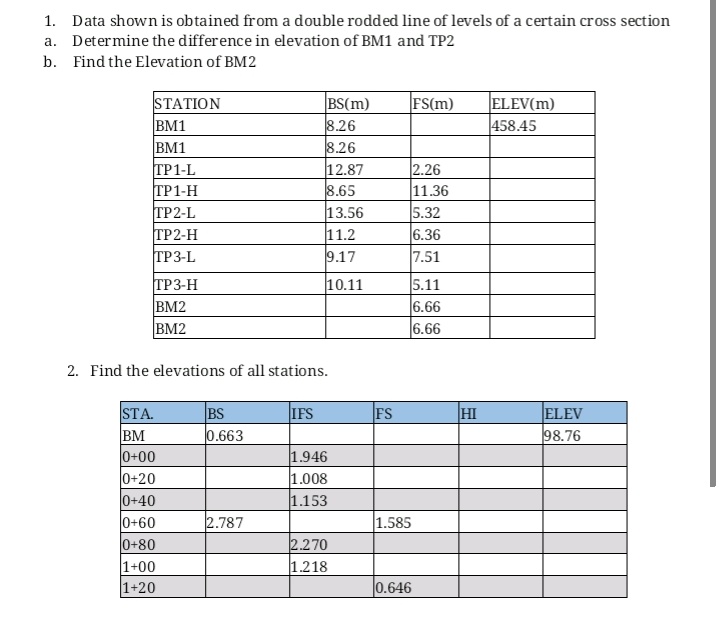 1. Data shown is obtained from a double rodded line of levels of a certain cross section
a. Determine the difference in elevation of BM1 and TP2
b. Find the Elevation of BM2
STATION
BM1
BM1
ТР1-L
TP1-H
TP2-L
TP2-H
ТР3-L
BS(m)
8.26
8.26
12.87
8.65
13.56
FS(m)
ELEV(m)
458.45
2.26
11.36
5.32
6.36
7.51
11.2
9.17
TP3-H
BM2
BM2
5.11
6.66
6.66
10.11
2. Find the elevations of all stations.
BS
0.663
IFS
STA.
BM
0+00
0+20
0+40
0+60
0+80
1+00
1+20
FS
HI
ELEV
98.76
1.946
1.008
1.153
2.787
1.585
2.270
1.218
0.646
