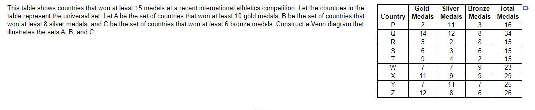 This table shows countries that won at least 15 medals at a recent international athletics competition. Let the countries in the
table represent the universal set. Let A be the set of countries that won at least 10 gold medals, B be the set of countries that
won at least 8 silver medals, and C be the set of countries that won at least 6 bronze medals. Construct a Venn diagram that
illustrates the sets A, B, and C.
Gold
Country Medals
P
2
14
5
Q
R
S
T
W
X
Y
Z
6
9
7
11
7
12
Silver Bronze Total
Medals Medals Medals
11
3
16
12
8
34
2
8
15
3
15
4
7
9
11
8
6
2
9
9
7
6
15
23
29
25
26