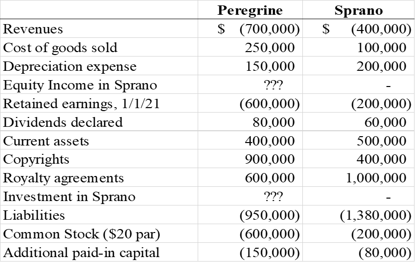 Peregrine
$ (700,000)
Sprano
(400,000)
Revenues
$
Cost of goods sold
250,000
100,000
Depreciation expense
150,000
200,000
Equity Income in Sprano
Retained earnings, 1/1/21
???
(600,000)
(200,000)
Dividends declared
80,000
60,000
Current assets
400,000
500,000
Copyrights
Royalty agreements
Investment in Sprano
900,000
400,000
600,000
1,000,000
???
Liabilities
Common Stock ($20 par)
Additional paid-in capital
(950,000)
(600,000)
(150,000)
(1,380,000)
(200,000)
(80,000)
