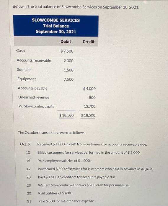 Below is the trial balance of Slowcombe Services on September 30, 2021.
SLOWCOMBE SERVICES
Trial Balance
September 30, 2021
Debit
Credit
Cash
$7,500
Accounts receivable
2,000
Supplies
1,500
Equipment
7,500
Accounts payable
$ 4,000
Unearned revenue
800
W. Slowcombe, capital
13,700
$ 18,500
$ 18,500
The October transactions were as follows:
Oct. 5
Received $ 1,000 in cash from customers for accounts receivable due.
10
Billed customers for services performed in the amount of $ 5,000.
15
Paid employee salaries of $ 1,000.
17
Performed $ 500 of services for customers who paid in advance in August.
20
Paid $ 1,200 to creditors for accounts payable due.
29
William Slowcombe withdraws $ 200 cash for personal use.
30
Paid utilities of $ 400.
31
Paid $ 500 for maintenance expense.
