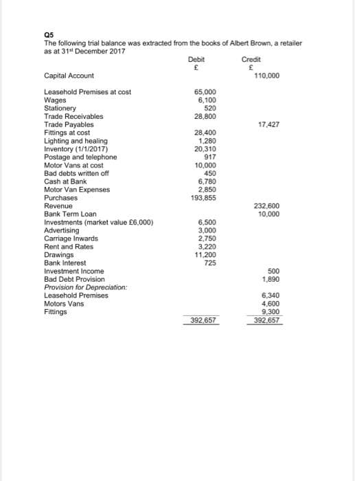 Q5
The following trial balance was extracted from the books of Albert Brown, a retailer
as at 31 December 2017
Debit
Credit
Capital Account
110,000
Leasehold Premises at cost
Wages
Stationery
65,000
6,100
520
28,800
Trade Receivables
17,427
Trade Payables
Fittings at cost
Lighting and healing
Inventory (1/1/2017)
Postage and telephone
Motor Vans at cost
Bad debts written off
Cash at Bank
28,400
1,280
20,310
917
10,000
450
6,780
2,850
193,855
Motor Van Expenses
Purchases
Revenue
Bank Term Loan
232,600
10,000
Investments (market value £6,000)
Advertising
Carriage Inwards
Rent and Rates
6,500
3,000
2,750
3,220
11,200
725
Drawings
Bank Interest
Investment Income
Bad Debt Provision
500
1,890
Provision for Depreciation:
Leasehold Premises
Motors Vans
Fittings
6,340
4,600
9,300
392.657
392.657
