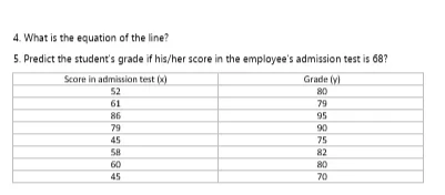 4. What is the equation of the line?
5. Predict the student's grade if his/her score in the employee's admission test is 68?
Score in admission test (x)
Grade (y)
80
52
61
79
95
86
79
90
45
75
82
58
60
80
45
70
