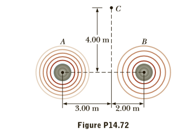 4.00 mi
B
3.00 m
2.00 m
Figure P14.72
