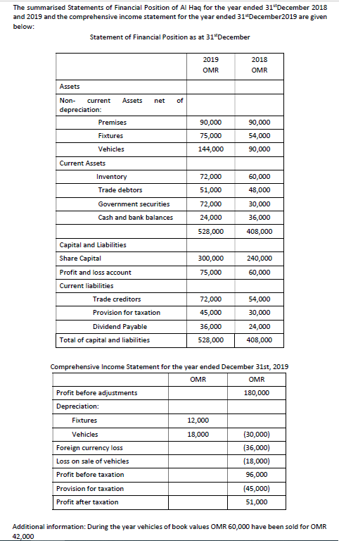 The summarised Statements of Financial Position of Al Haq for the year ended 31 December 2018
and 2019 and the comprehensive income statement for the year ended 31"December2019 are given
below:
Statement of Financial Position as at 31*December
2019
2018
OMR
OMR
Assets
Non-
current
Assets
net
of
depreciation:
Premises
90,000
90,000
Fixtures
75,000
54,000
Vehicles
144,000
90,000
Current Assets
Inventory
72,000
60,000
Trade debtors
51,000
48,000
Government securities
72,000
30,000
Cash and bank balances
24,000
36,000
528,000
408,000
Capital and Liabilities
Share Capital
300,000
240,000
Profit and loss account
75,000
60,000
Current liabilities
Trade creditors
72,000
54,000
Provision for taxation
45,000
30,000
Dividend Payable
36,000
24,000
Total of capital and liabilities
528,000
408,000
Comprehensive Income Statement for the year ended December 31st, 2019
OMR
OMR
Profit before adjustments
180,000
Depreciation:
Fixtures
12,000
Vehicles
18,000
(30,000)
Foreign currency loss
(36,000)
Loss on sale of vehicles
(18,000)
Profit before taxation
96,000
Provision for taxation
(45,000)
Profit after taxation
51,000
Additional information: During the year vehicles of book values OMR 60,000 have been sold for OMR
42,000
