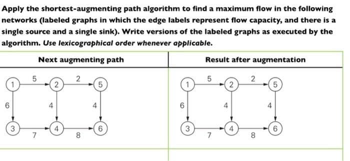 Apply the shortest-augmenting path algorithm to find a maximum flow in the following
networks (labeled graphs in which the edge labels represent flow capacity, and there is a
single source and a single sink). Write versions of the labeled graphs as executed by the
algorithm. Use lexicographical order whenever applicable.
Next augmenting path
Result after augmentation
2
2
2
2
6.
4
4
4
4
4
7
4
6.
7
8
