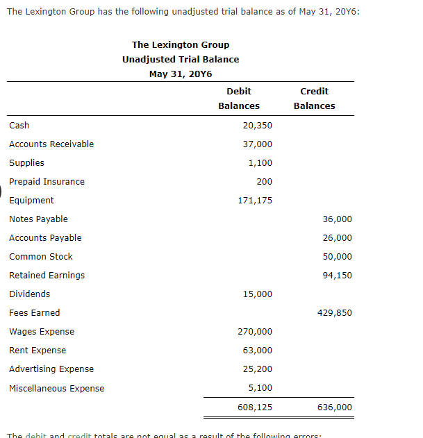 The Lexington Group has the following unadjusted trial balance as of May 31, 20Y6:
Cash
Accounts Receivable
Supplies
Prepaid Insurance
Equipment
Notes Payable
Accounts Payable
Common Stock
Retained Earnings
Dividends
Fees Earned
Wages Expense
Rent Expense
Advertising Expense
Miscellaneous Expense
The Lexington Group
Unadjusted Trial Balance
May 31, 20Y6
Debit
Balances
20,350
37,000
1,100
200
171,175
15,000
270,000
63,000
25,200
5,100
608,125
Credit
Balances
36,000
26,000
50,000
94,150
429,850
636,000
The debit and credit totals are not equal as a result of the following errors: