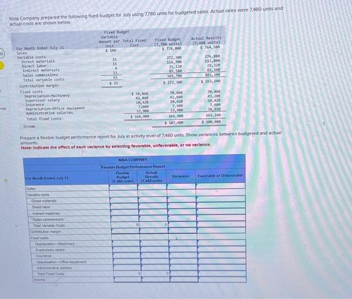 (
ces
Nina Company prepared the following fixed budget for July using 7.780 units for budgeted sales. Actual sales were 7.480 units and
actual costs are shown below.
For Month Ended July 31
Sales
Variable costs
Direct materials
Direct labor
Indirect materials
Sales commissions
Total variable costs
Contribution margin
Fixed costs
Depreciation Machinery
Supervisor salary
Insurance
Depreciation-Office equipment
Administrative salaries i
Total fixed costa
Income
For Month Ended July 31
Sales
Variable costs
Direct matanals
Direct labor
indirect materials
Sales commissions
Total Variable Costs
Contribution margin
Find costs
Depreciation Machinery
Supervisory salary
Insurance
Depreciation Offenequere
Administrative salaries
Total Fed Costs
Fixed Budget
Incue
Variable
Amount per Total Fixed
Unit
Cost
$ 100
|=====
$ 70,860
42,040
10,420
7,680
31,900
$164,900
Fixed Budget
(7,788 units)
5 778,000
Actual
Results
272,300
116,700
31,120
85,540
505,700
$ 272,300
Prepare a flexible budget performance report for July at activity level of 7,480 units. Show variances between budgeted and actual
amounts
Note: Indicate the effect of each variance by selecting favorable, unfavorable, or no variance.
NINA COMPANY
Flexible Budget Performance Report
Flexible
Budget
(7,480 units) (7,400 units)
70,860
42,040
10,420
7,680
33,900
64,900
$ 107,400
Actual Results
(7,488 units)
$764,580
Variances
276,880
113,800
29,320
81,340
501,340
$ 263,240
70,860
43,280
10,420
7,680
30,920
163, 160
$ 100,000
Favorable or Unfavorable