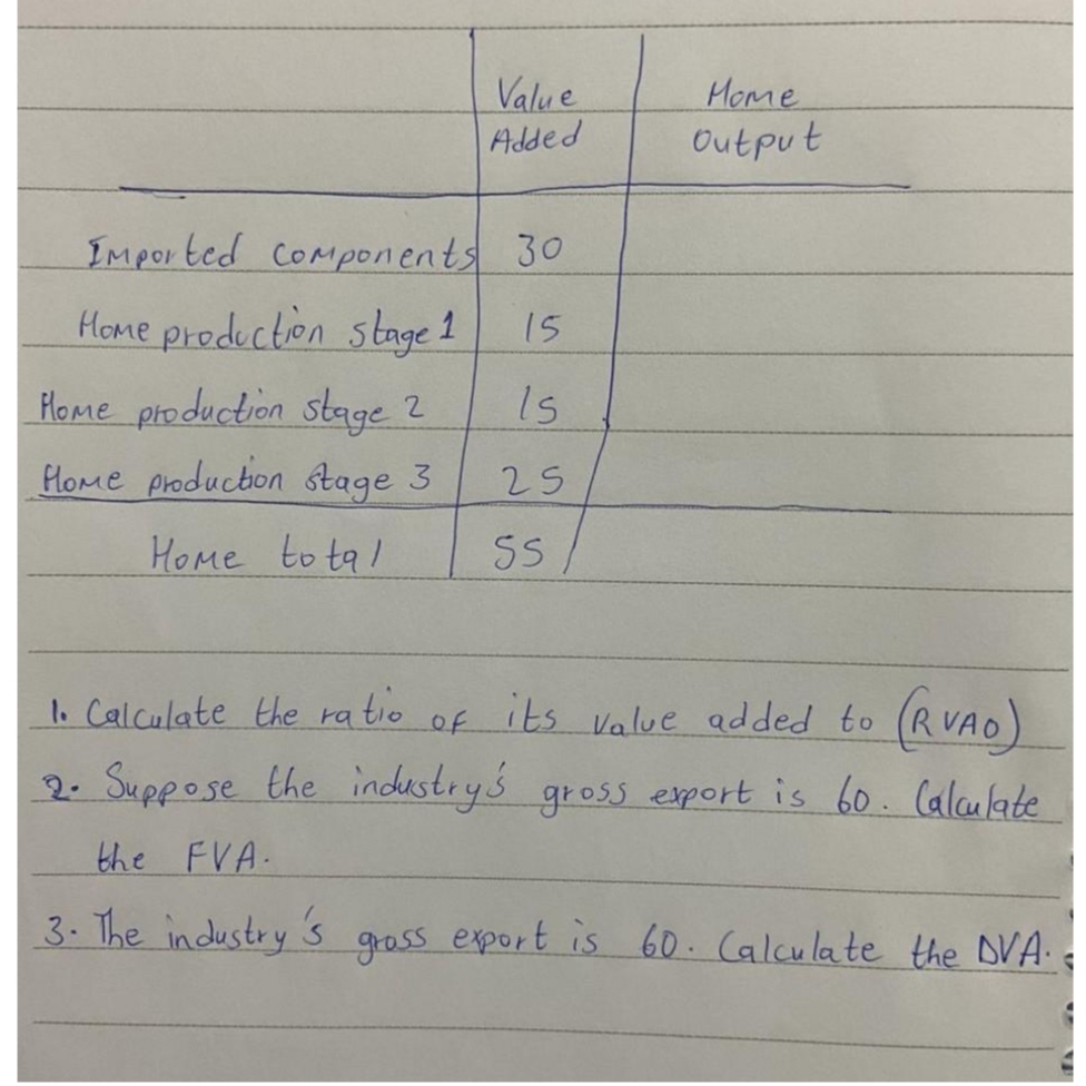 Value
Home
Added
Output
Imported Components 30
Home production stage 1
15
Home production stage 2
15
Home Production stage 3
25
Home to tal
SS
1. Calculate the ratio of its value added to (RVAO)
2. Suppose the industry's gross export is 60. Calculate
the FVA.
3. The industry's gross export is 60. Calculate the DVA.