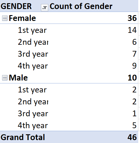 GENDER
- Count of Gender
36
OFemale
14
1st year
2nd year
6
7
3rd year
9.
4th year
10
Male
2
1st year
2nd year
1
3rd year
4th year
46
Grand Total
