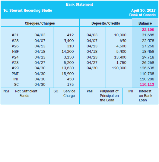 Bank Statement
To: Stewart Recording Studio
April 30, 2017
Bank of Canada
Cheques/Charges
Deposits/Credits
Balance
22,100
#31
04/03
412
04/03
10,000
31,688
04/07
04/13
#28
9,400
04/07
690
22,978
#26
310
04/13
4,600
27,268
NSF
04/18
14,200
04/18
5,400
18,968
#24
04/23
3,150
04/23
13,900
29,718
1,750
120,000
04/27
5,200
19,630
#23
04/27
26,268
#29
04/30
04/30
126,638
PMT
04/30
15,900
110,738
110,288
110,113
INT
04/30
450
sc
04/30
175
NSF = Not Sufficient
sc = Service
Charge
PMT = Payment of
Principal on
the Loan
INT = Interest
on Bank
Loan
Funds
