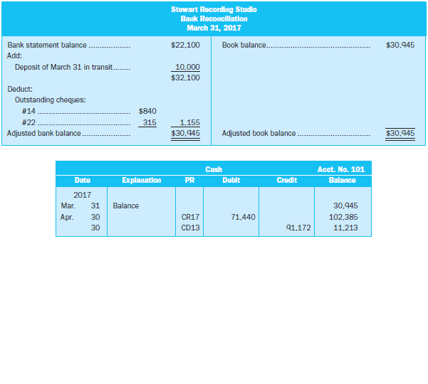 Stowart Recording Studio
Bank Reconciliation
March 31, 2017
Bank statement balance
$22.100
Book balance..
$30,945
Add:
Deposit of March 31 in transit.
10,000
$32,100
Deduct:
Outstanding cheques:
#14
$840
# 22
315
1,155
Adjusted bank balance
$30,945
Adjusted book balance
$30,945
Cash
Acct. No. 101
Dato
Explanation
PR
Dobit
Сredit
Balance
2017
Mar.
31
Balance
30,945
Apг.
30
CR17
71.440
102,385
30
CD13
91.172
11,213
