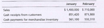 February
January
$ 1,400,000 $ 710,000
Sales
Cash receipts from customers
Cash payments for merchandise inventory
851,420
561,100
871,800
532,310
