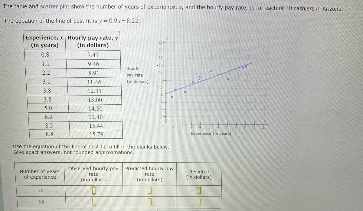 The table and scatter plot show the number of years of experience, x, and the hourly pay rate, y, for each of 10 cashiers in Arizona.
The equation of the line of best fit is y = 0.9xr+8.22.
Experience, x Hourly pay rate, y
(in years)
22
(in dollars)
20+
0.8
7.47
18-
1.1
9.46
+16-
Hourly
2.2
8.91
14+
pay rate
3.1
11.46
(in dollars)
124
10
3.8
12.31
3.8
13.00
6-
5.0
14.50
6.9
12.40
8.5
15.44
10
10
11
8.8
15.79
Experience (in years)
Use the equation of the line of best fit to fill in the blanks below.
Give exact answers, not rounded approximations.
Observed hourly pay
Predicted hourly pay
Number of years
Residual
(in dollars)
rate
rate
of experience
(in dollars)
(in dollars)
5.0
6.9
