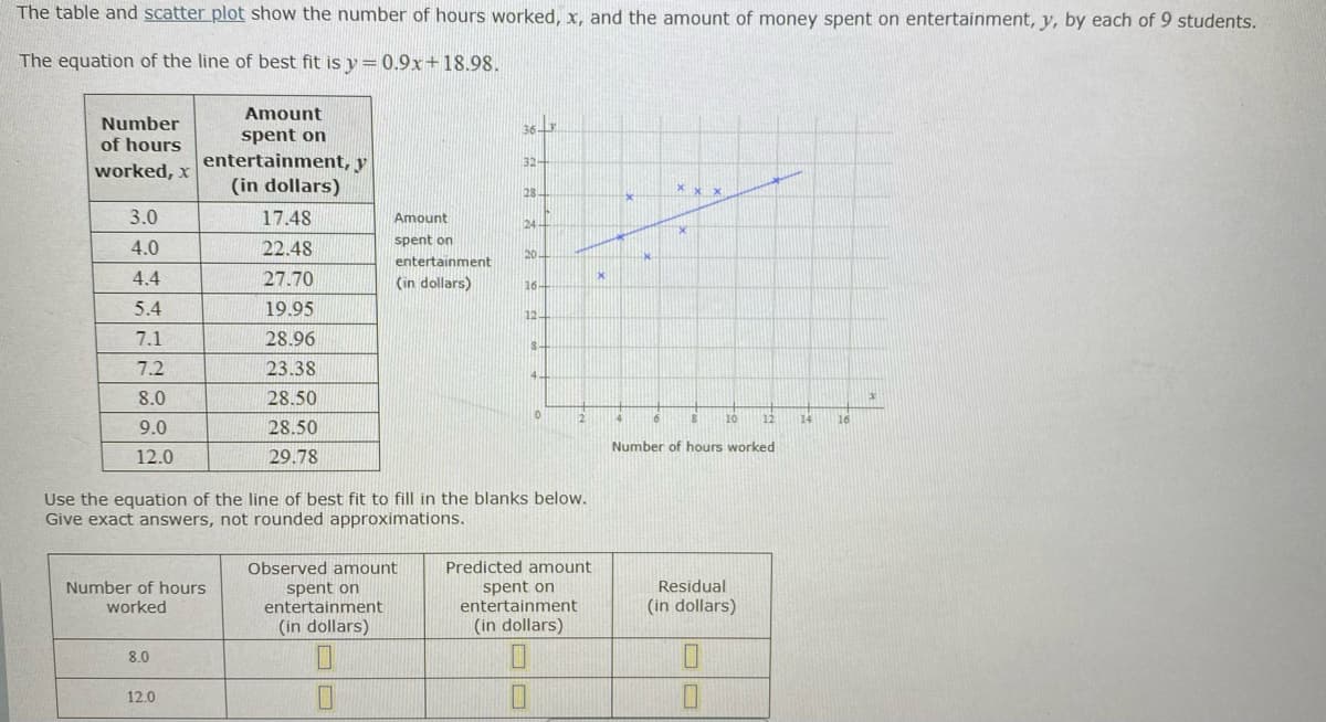 The table and scatter plot show the number of hours worked, x, and the amount of money spent on entertainment, y, by each of 9 students.
The equation of the line of best fit is y = 0.9x+18.98.
Amount
Number
of hours
36
spent on
entertainment, y
(in dollars)
32
worked, x
x x x
28-
3.0
17.48
Amount
24
spent on
4.0
22.48
20
entertainment
4.4
27.70
(in dollars)
16+
5.4
19.95
12.
7.1
28.96
IS-
7.2
23.38
4-
8.0
28.50
10
10
12
14
16
9.0
28.50
Number of hours worked
12.0
29.78
Use the equation of the line of best fit to fill in the blanks below.
Give exact answers, not rounded approximations.
Observed amount
Predicted amount
Residual
Number of hours
worked
spent on
entertainment
spent on
entertainment
(in dollars)
(in dollars)
(in dollars)
8.0
12.0
