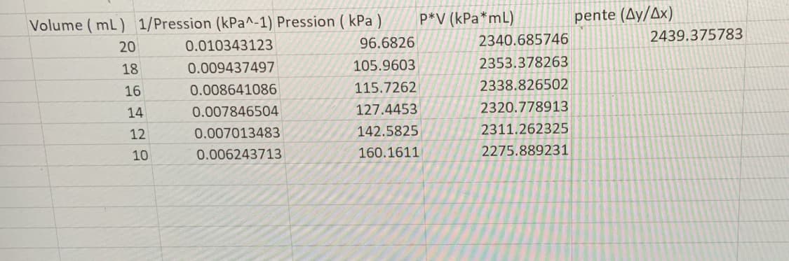 P*V (kPa*mL)
pente (Ay/Ax)
Volume ( mL) 1/Pression (kPa^-1) Pression ( kPa )
96.6826
2340.685746
2439.375783
20
0.010343123
18
0.009437497
105.9603
2353.378263
16
0.008641086
115.7262
2338.826502
14
0.007846504
127.4453
2320.778913
12
0.007013483
142.5825
2311.262325
10
0.006243713
160.1611
2275.889231
