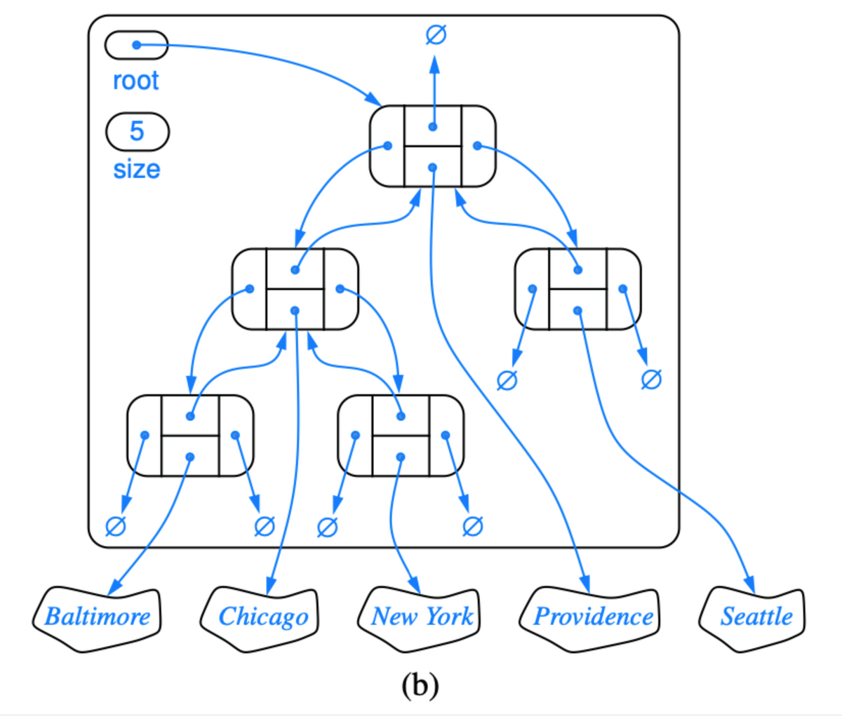 root
5
size
Baltimore
H
Chicago
Ø
New York
(b)
Ø
Ø
Providence
Seattle