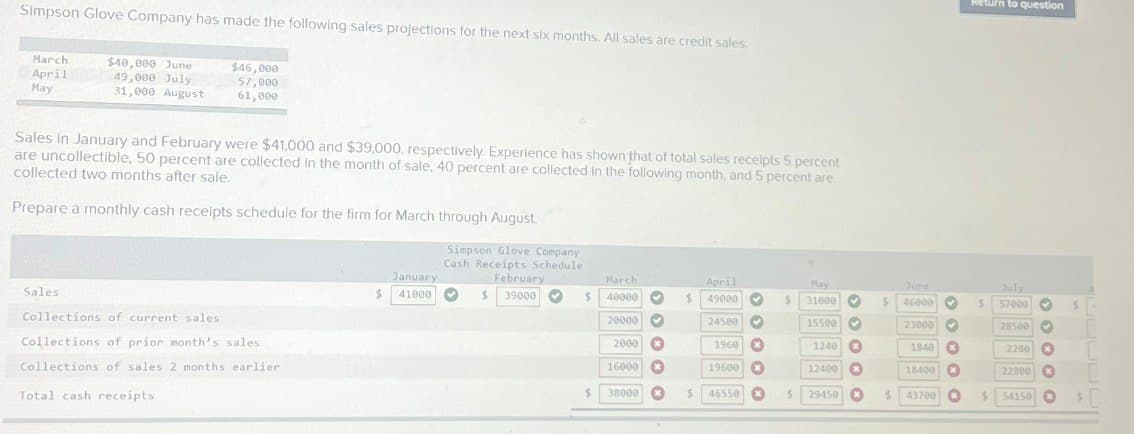 Simpson Glove Company has made the following sales projections for the next six months. All sales are credit sales.
Marchi
April
May
$40,000 June
49,000 July
31,000 August
Sales in January and February were $41,000 and $39,000, respectively. Experience has shown that of total sales receipts 5 percent
are uncollectible, 50 percent are collected in the month of sale, 40 percent are collected in the following month, and 5 percent are
collected two months after sale.
Sales
$46,000
57,000
61,000
Prepare a monthly cash receipts schedule for the firm for March through August.
Simpson Glove Company
Cash Receipts Schedule
February
39000
Collections of current sales.
Collections of prior month's sales
Collections of sales 2 months earlier
Total cash receipts
$
January
41000
$
March
40000✔ $
20000
2000
16000
38000
0 0 0 0 0
$
May
June
April
49000 ✓ $31600✔ $ 46000 ✓ $
24500
1960
19600
46550
* * * * *
15500 ✔
1240
12400 x
> O
$ 29450
23000
0 0 0 0 0
1840 x
Return to question
18400 x
July
57000
28500
2280
22800
0 0 0 0 0
43700 * $ 54150 x