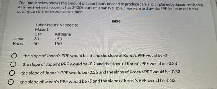 The Table below shows the amount of labor hours needed to produce cars and airplanes by Japan and Korea.
Assume that each country has 2400 hours of labor available. If we were to draw the PPF for Japan and Korea
putting cars in the horizontal axis, then:
Table
Labor Hours Needed to
Make 1
Car
30
50
Airplane
150
150
Japan
Korea
O the slope of Japan's PPF would be -5 and the slope of Korea's PPF would be -3
the slope of Japan's PPF would be -0.2 and the slope of Korea's PPF would be -0.33
the slope of Japan's PPF would be -0.25 and the slope of Korea's PPF would be -0.33.
O the slope of Japan's PPF would be -5 and the slope of Korea's PPF would be -0.33.
