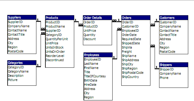 Suppliers
SupplierID
CompanyName
ContactName
ContactTitle
Address
City
Region
PostalCode
Products
ProductID
ProductName
SupplierID
CategoryID
QuantityPerUnit
UnitPrice
UnitsInStock
Unitsonorder
Reorderlevel
Discontinued
Order Details
loderID
ProductID
UnitPrice
Quantity
Discount
Orders
OderiD
astomerID
EmployeelD
OrderDate
RequiredDate
ShippedDate
ShipVia
Freight
ShipName
ShipAddress
ShipCity
ShipRegion
ShipPostalCode
ShipCountry
Customers
LustomerID
CompanyName
ContactName
Contact Title
Address
Cty
Region
PostalCode
Employees
EmployeeID
LastName
FrstName
Title
TiteOfCourtesy
BirthDate
HireDate
Address
City
Region
Categories
CategoryID
CategoryName
Description
Picture
Shippers
ShipperID
CompanyName
Phone
