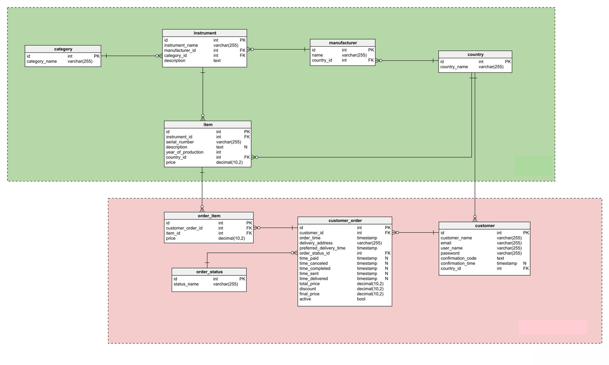 instrument
id
int
PK
manufacturer
instrument name
manufacturer id
varchar(255)
int
FKO
Hid
category
int
PK
PK+
varchar(255)
int
country
category_id
description
id
int
int
FK
name
category_name
varchar(255)
text
country id
FKO
id
int
PK
country_name
varchar(255)
item
id
int
PK
instrument_id
serial number
description
year_of_production
country_id
price
int
FK
varchar(255)
text
N
int
FK
decimal(10,2)
order_item
customer_order
id
customer order_id
item_id
price
int
PK
customer
int
FKO
id
int
PK
FKO
int
varchar(255)
varchar(255)
varchar(255)
varchar(255)
int
FK
customer id
int
id
PK
order_time
delivery_address
preferred delivery time
order status id
time paid
timestamp
varchar(255)
timestamp
decimal(10,2)
customer name
email
user_name
password
confirmation code
confirmation_time
country_id
int
FK
timestamp
timestamp
timestamp
timestamp
timestamp
decimal(10,2)
decimal(10,2)
decimal(10,2)
text
time canceled
timestamp
int
N
time_completed
time_sent
time_delivered
FK
order_status
id
int
PK
total price
discount
final price
status name
varchar(255)
active
bool
Ezzzzz

