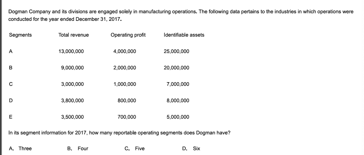 Dogman Company and its divisions are engaged solely in manufacturing operations. The following data pertains to the industries in which operations were
conducted for the year ended December 31, 2017.
Segments
Total revenue
Operating profit
Identifiable assets
A
13,000,000
4,000,000
25,000,000
В
9,000,000
2,000,000
20,000,000
3,000,000
1,000,000
7,000,000
D
3,800,000
800,000
8,000,000
E
3,500,000
700,000
5,000,000
In its segment information for 2017, how many reportable operating segments does Dogman have?
A. Three
В.
Four
C. Five
D. Six
