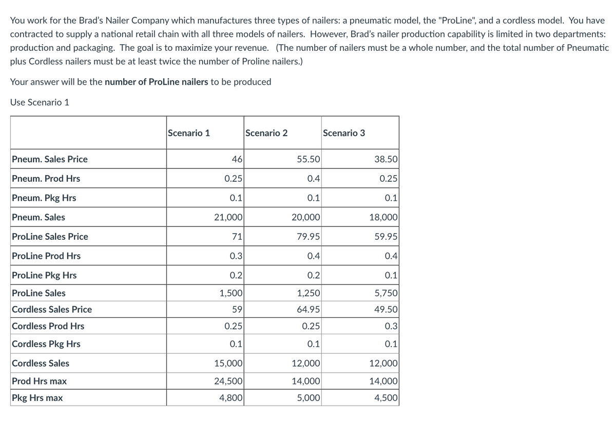 You work for the Brad's Nailer Company which manufactures three types of nailers: a pneumatic model, the "ProLine", and a cordless model. You have
contracted to supply a national retail chain with all three models of nailers. However, Brad's nailer production capability is limited in two departments:
production and packaging. The goal is to maximize your revenue. (The number of nailers must be a whole number, and the total number of Pneumatic
plus Cordless nailers must be at least twice the number of Proline nailers.)
Your answer will be the number of ProLine nailers to be produced
Use Scenario 1
Pneum. Sales Price
Pneum. Prod Hrs
Pneum. Pkg Hrs
Pneum. Sales
ProLine Sales Price
ProLine Prod Hrs
ProLine Pkg Hrs
ProLine Sales
Cordless Sales Price
Cordless Prod Hrs
Cordless Pkg Hrs
Cordless Sales
Prod Hrs max
Pkg Hrs max
Scenario 1
46
0.25
0.1
21,000
71
0.3
0.2
1,500
59
0.25
0.1
15,000
24,500
4,800
Scenario 2
55.50
0.4
0.1
20,000
79.95
0.4
0.2
1,250
64.95
0.25
0.1
12,000
14,000
5,000
Scenario 3
38.50
0.25
0.1
18,000
59.95
0.4
0.1
5,750
49.50
0.3
0.1
12,000
14,000
4,500