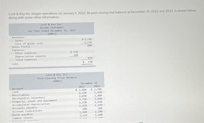 Lock & Key Inc. began operations on January 1, 2022. Its post-closing trial balance at December 31, 2022 and 2023, is shown below
along with some other information.
Revenues:
Sales
Cost of goods sold)
Gross Profit
Expenses:
Lock & Key Inc.
Income Statement.
For Year Ended December 31, 2023
(000s)
Other expenses
Depreciation expense
Total expenses
Loss
Account
Cash
Lock & Key Inc.
Post-Closing Trial Balance
(000s)
Receivables
Merchandise inventory
Property, plant and equipment
Accumulated depreciation
Accounts payable
Accrued liabilities
$ 630
240
Bonds payable
Common shares
Octaland meantime
$3,330
2,730
600
870
$ 270
December 31
2023
$ 2,460
2,120
2,070
3,750
1,470
1,470
240
1,940
3,114
sacc
2022
$ 1,290
1,470
2,400
3,990
1,410
1,110
360
2,100
1,680
ann