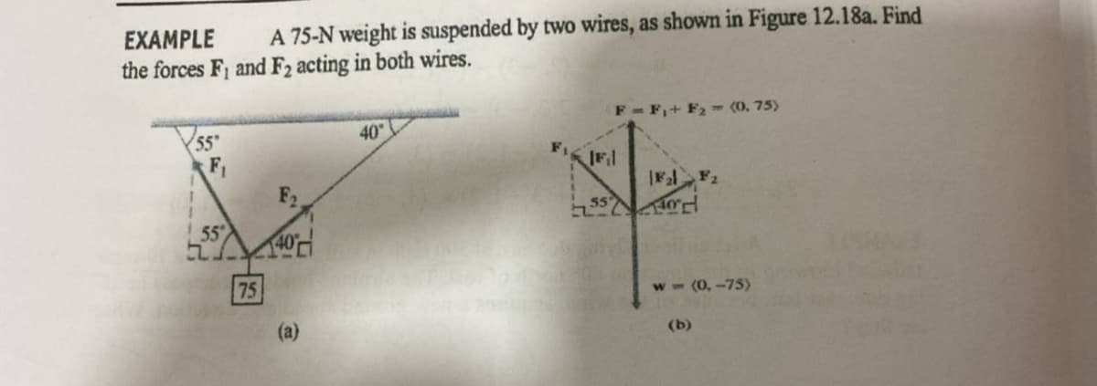 EXAMPLE
A 75-N weight is suspended by two wires, as shown in Figure 12.18a. Find
the forces F, and F2 acting in both wires.
F - F,+ F2 (0, 75)
40
55
F1
F2
|F F2
55
40L
75
w- (0, -75>
(a)
(b)
