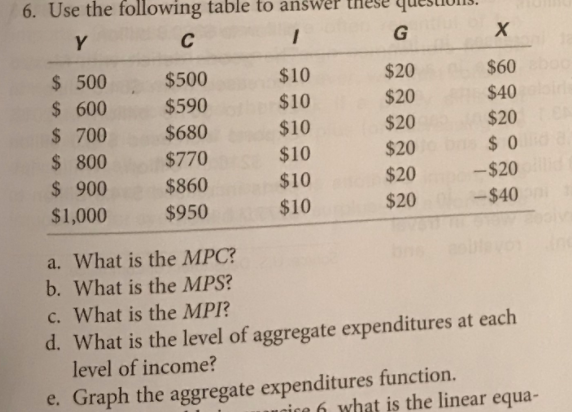 6. Use the following table to answer the
Y
C
G
$ 500
$ 600
$ 700
$ 800
$ 900
$500
$10
$20
$60
$590
$10
$20
$40
$680
$10
$20
$20
$770
$10
$20
$ 0
$20
-$20
$860
$950
$10
$1,000
$10
$20
--$40
a. What is the MPC?
b. What is the MPS?
c. What is the MPI?
d. What is the level of aggregate expenditures at each
level of income?
e. Graph the aggregate expenditures function.
gice 6 what is the linear equa-
