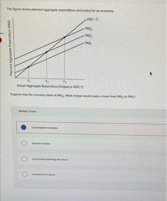 ed
The figure shows planned aggregate expenditure and output for an economy.
PAE=Y
Planned Aggregate Expenditure (PAE)
PAE
PAE2
PAE,
Y₂
Y3
Actual Aggregate Expenditure (Output or GDP, Y)
Suppose that the economy starts at PAE2. What change would cause a move from PAE2 to PAE₁?
Multiple Choice
Consumption increases
Exports increase.
Government spending decreases.
Investment increases