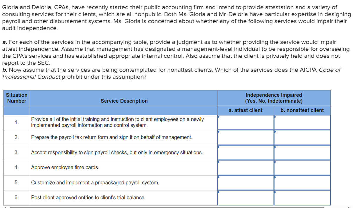 Gloria and Deloria, CPAs, have recently started their public accounting firm and intend to provide attestation and a variety of
consulting services for their clients, which are all nonpublic. Both Ms. Gloria and Mr. Deloria have particular expertise in designing
payroll and other disbursement systems. Ms. Gloria is concerned about whether any of the following services would impair their
audit independence.
a. For each of the services in the accompanying table, provide a judgment as to whether providing the service would impair
attest independence. Assume that management has designated a management-level individual to be responsible for overseeing
the CPA's services and has established appropriate internal control. Also assume that the client is privately held and does not
report to the SEC.
b. Now assume that the services are being contemplated for nonattest clients. Which of the services does the AICPA Code of
Professional Conduct prohibit under this assumption?
Situation
Number
1.
2.
3.
4.
5.
6.
Service Description
Provide of the tial training and struction to
implemented payroll information and control system.
Prepare the payroll tax return form and sign it on behalf of management.
employees on a newly
Accept responsibility to sign payroll checks, but only in emergency situations.
Approve employee time cards.
Customize and implement a prepackaged payroll system.
Post client approved entries to client's trial balance.
Independence Impaired
(Yes, No, Indeterminate)
a. attest client
b. nonattest client